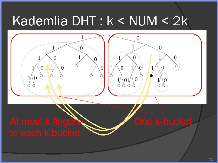 Kademlia DHT : k < NUM < 2 k At most k fingers to