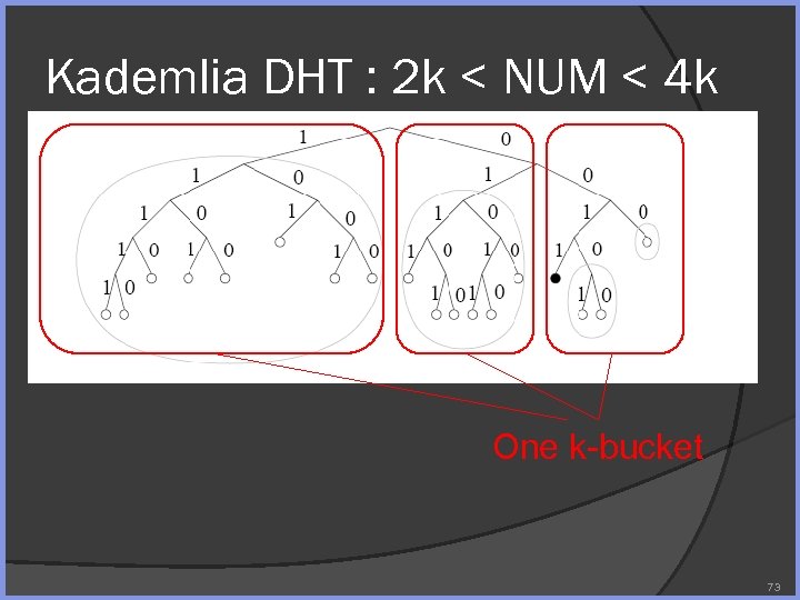 Kademlia DHT : 2 k < NUM < 4 k One k-bucket 73 