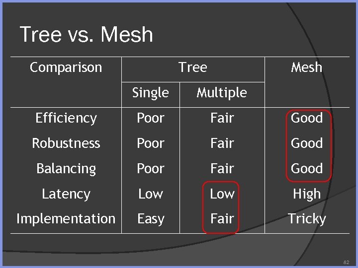 Tree vs. Mesh Comparison Tree Mesh Single Multiple Efficiency Poor Fair Good Robustness Poor