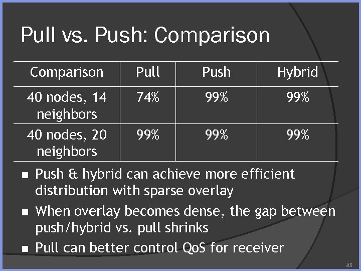 Pull vs. Push: Comparison Pull Push Hybrid 40 nodes, 14 neighbors 40 nodes, 20