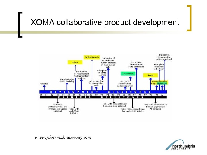 XOMA collaborative product development www. pharmalicensing. com 