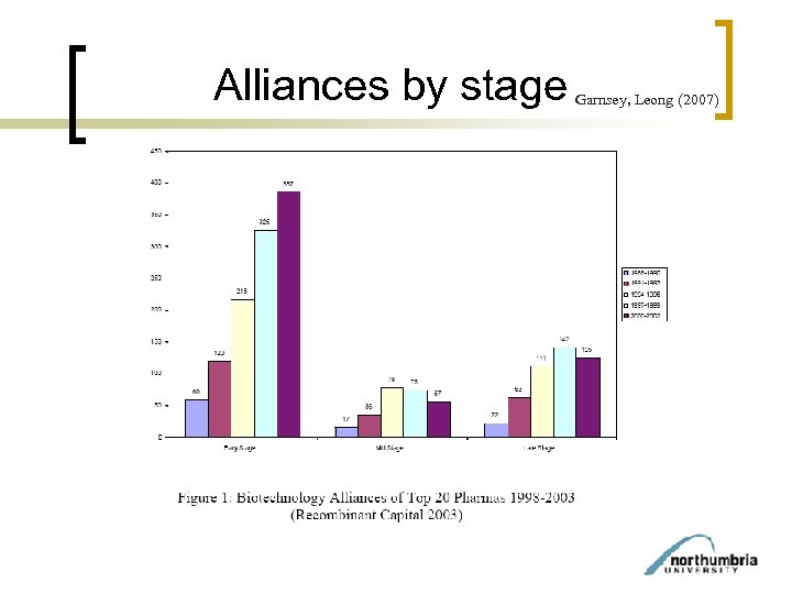 Alliances by stage Garnsey, Leong (2007) 