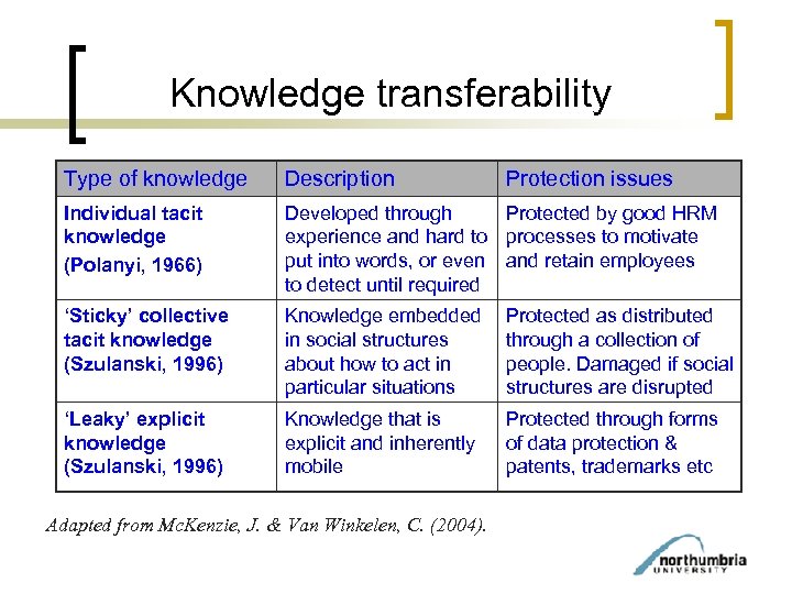 Knowledge transferability Type of knowledge Description Individual tacit knowledge (Polanyi, 1966) Developed through Protected