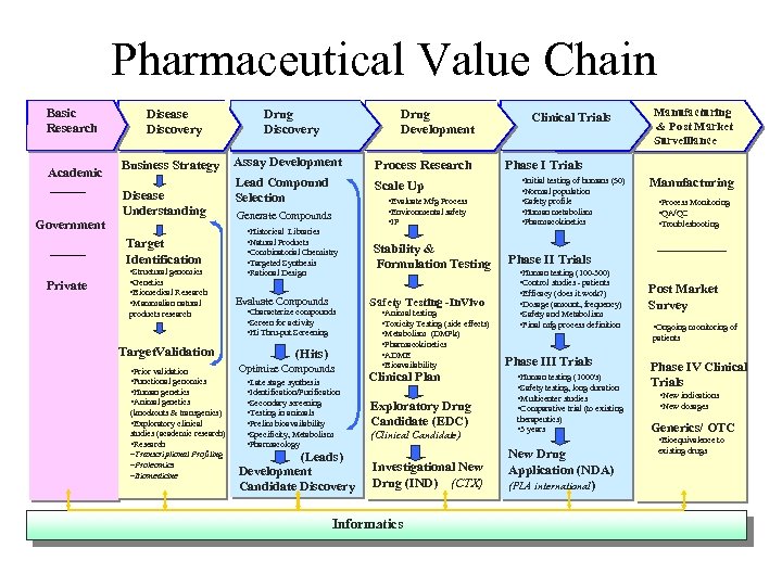 Pharmaceutical Value Chain Basic Research Academic Government Disease Discovery Business Strategy Disease Understanding Target