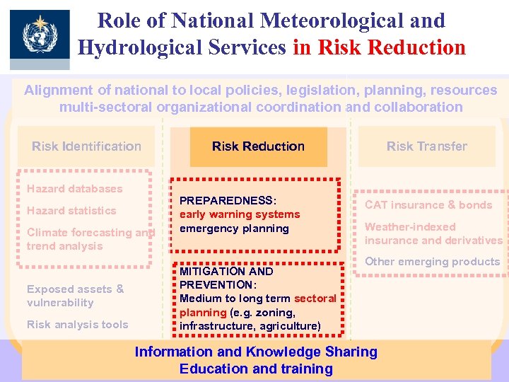 Role of National Meteorological and Hydrological Services in Risk Reduction Alignment of national to