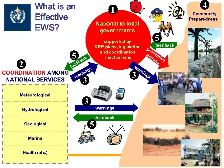 What is an Effective EWS? 1 ck fee Meteorological Marine Health (etc. ) 3