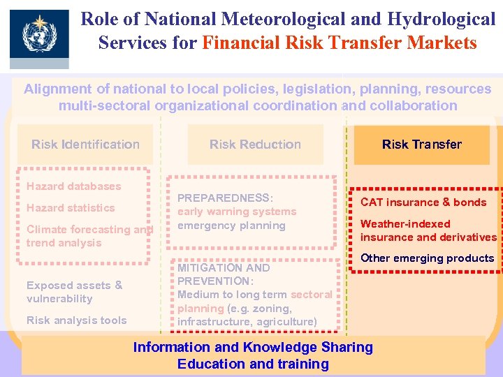 Role of National Meteorological and Hydrological Services for Financial Risk Transfer Markets Alignment of