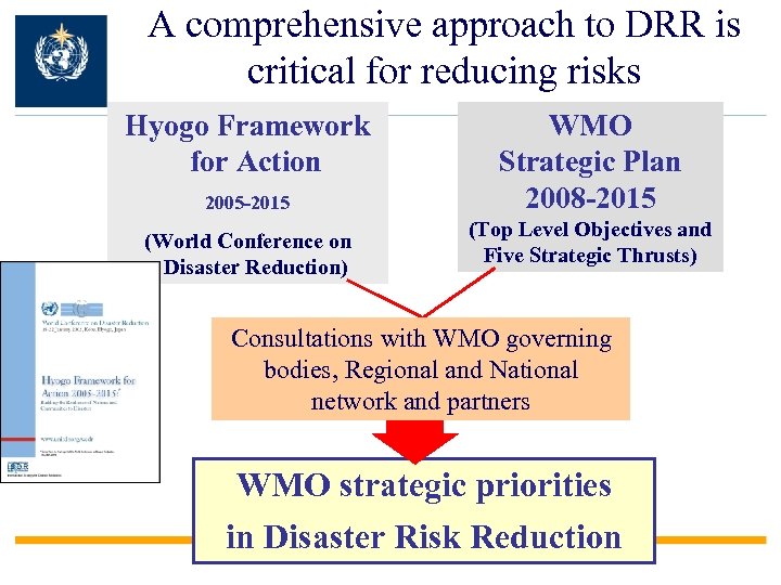 A comprehensive approach to DRR is critical for reducing risks Hyogo Framework for Action