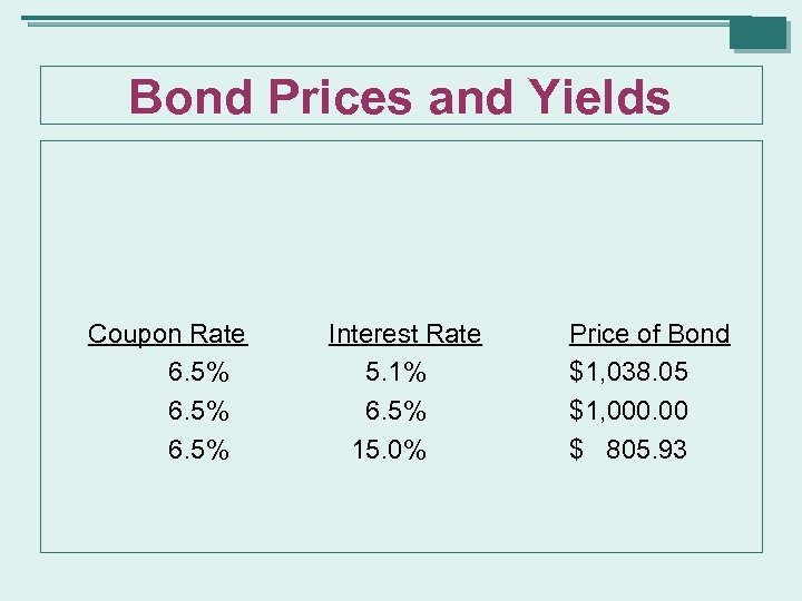 Bond Prices and Yields Coupon Rate 6. 5% Interest Rate 5. 1% 6. 5%