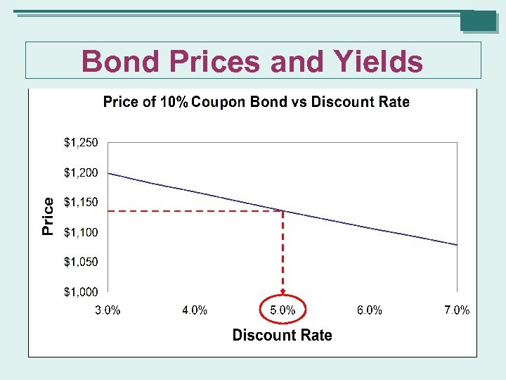 Bond Prices and Yields 