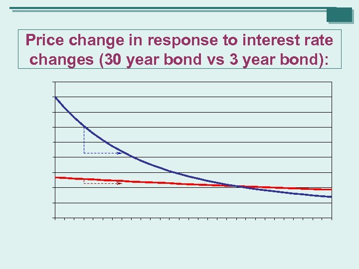 Price change in response to interest rate changes (30 year bond vs 3 year