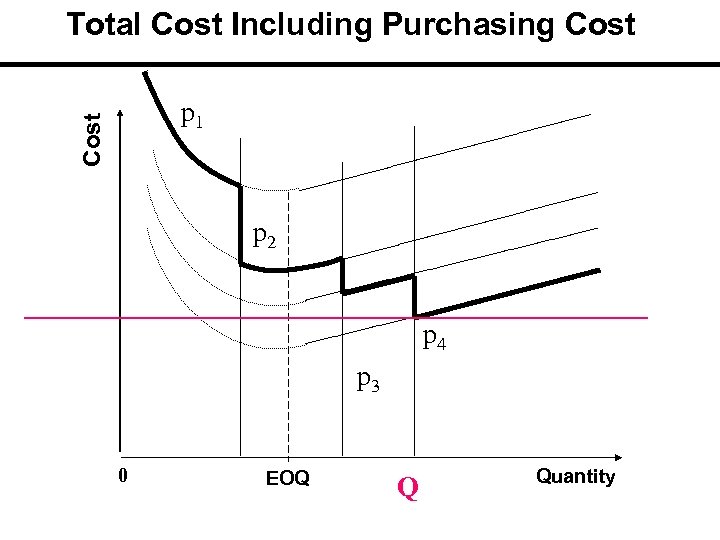 Total Cost Including Purchasing Cost p 1 p 2 p 4 p 3 0