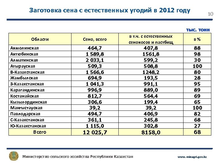 Заготовка сена с естественных угодий в 2012 году 10 тыс. тонн Области Акмолинская Актюбинская
