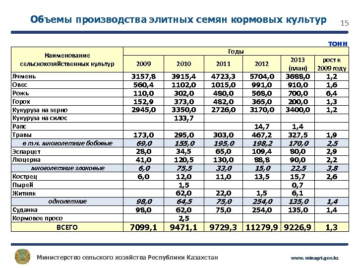Объемы производства элитных семян кормовых культур Наименование сельскохозяйственных культур Ячмень Овес Рожь Горох Кукуруза
