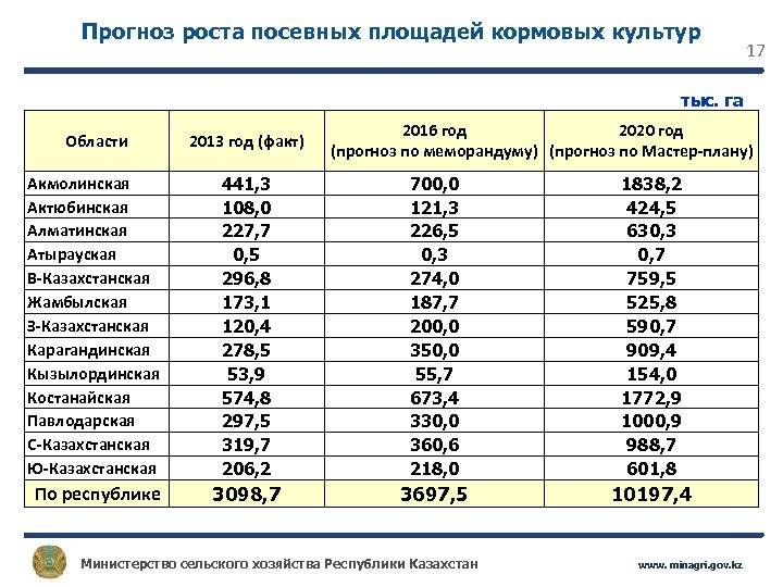 Прогноз роста посевных площадей кормовых культур 17 тыс. га 2016 год 2020 год (прогноз
