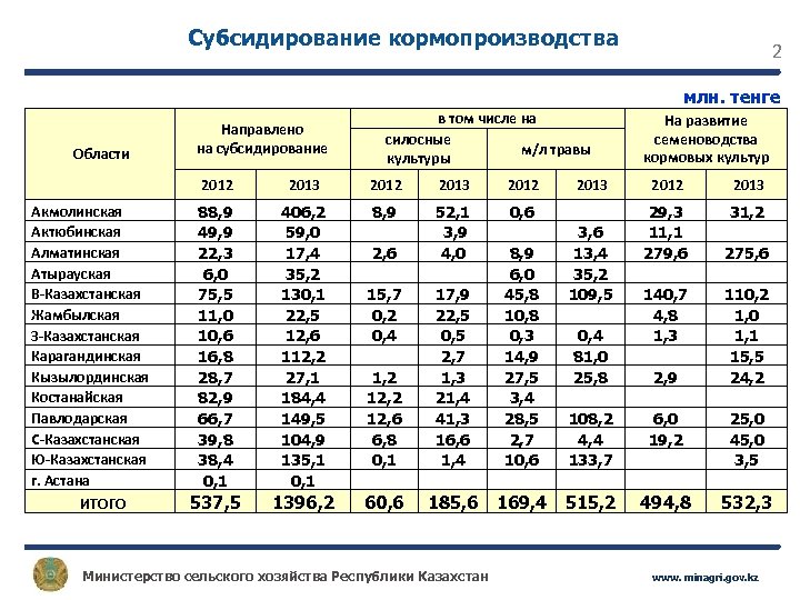 Субсидирование кормопроизводства 2 млн. тенге Области Направлено на субсидирование в том числе на силосные
