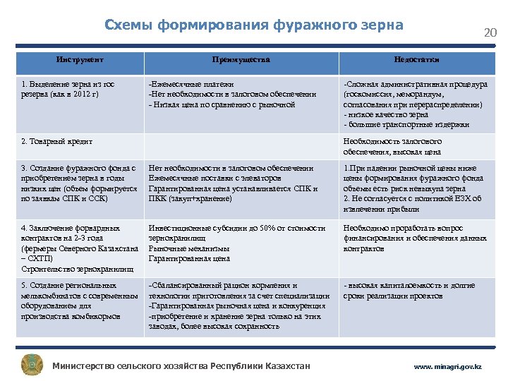 Схемы формирования фуражного зерна Инструмент 1. Выделение зерна из гос резерва (как в 2012