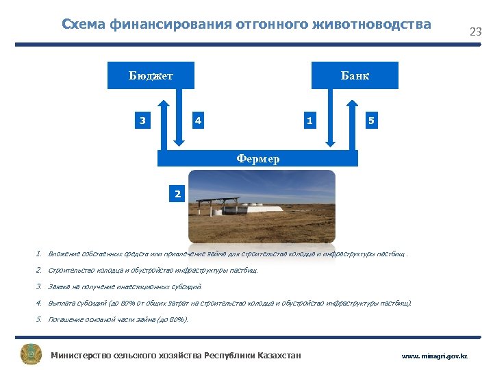 Схема финансирования отгонного животноводства Бюджет Банк 3 4 1 5 Фермер 2 1. Вложение