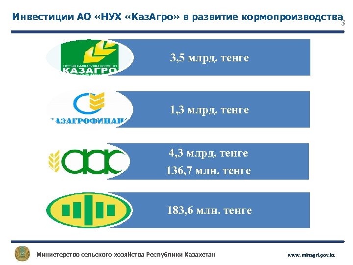 Инвестиции АО «НУХ «Каз. Агро» в развитие кормопроизводства 3 3, 5 млрд. тенге 1,