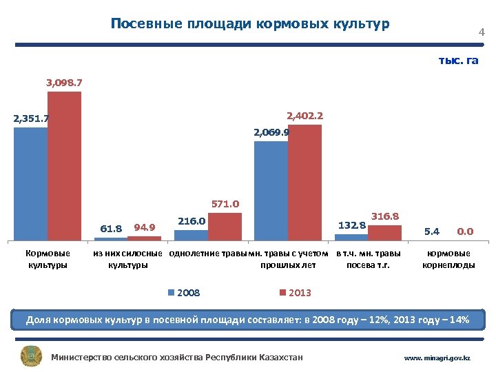 Посевные площади кормовых культур 4 тыс. га 3, 098. 7 2, 402. 2 2,