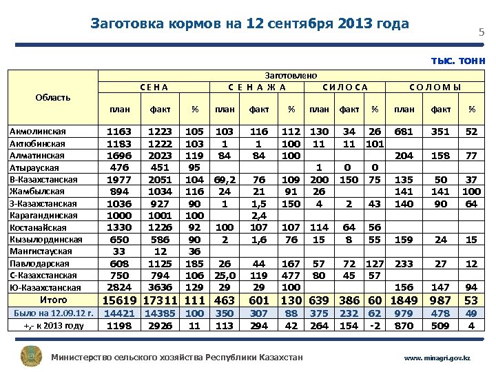 Заготовка кормов на 12 сентября 2013 года 5 тыс. тонн Область Акмолинская Актюбинская Алматинская
