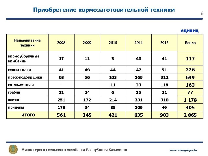 Приобретение кормозаготовительной техники 6 единиц Наименование техники 2008 2009 2010 2011 2012 Всего кормоуборочные