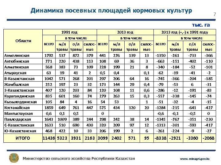 Динамика посевных площадей кормовых культур 7 тыс. га Области Акмолинская Актюбинская Алматинская Атырауская В-Казахстанская