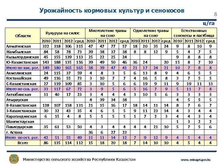 Урожайность кормовых культур и сенокосов 8 ц/га Области Алматинская Жамбылская Кызылординская Ю-Казахстанская Итого по
