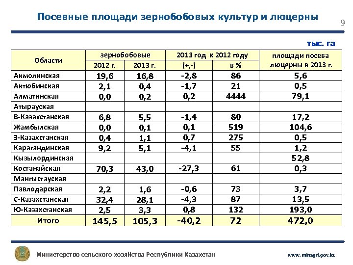 Посевные площади зернобобовых культур и люцерны тыс. га Области Акмолинская Актюбинская Алматинская Атырауская В-Казахстанская