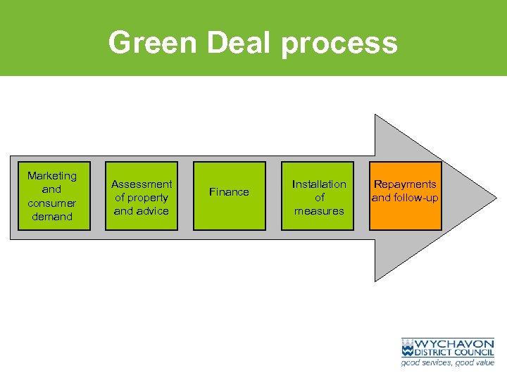 Green Deal process Marketing and consumer demand Assessment of property and advice Finance Installation