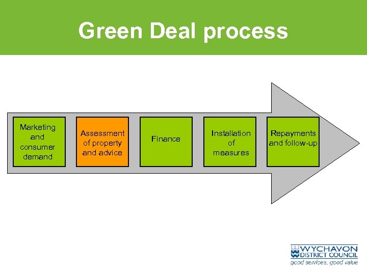 Green Deal process Marketing and consumer demand Assessment of property and advice Finance Installation