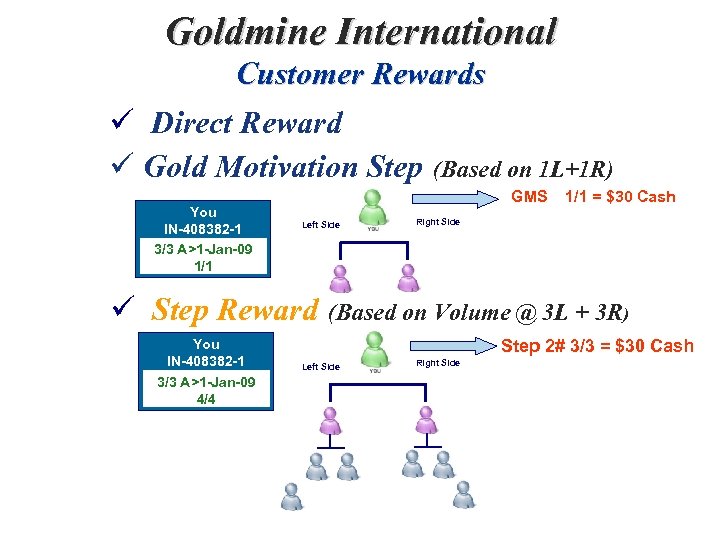 Goldmine International Customer Rewards ü Direct Reward ü Gold Motivation Step (Based on 1