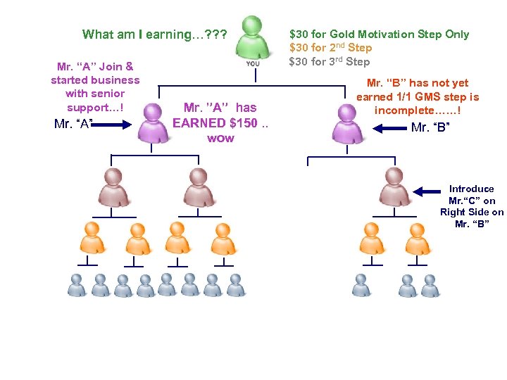 What am I earning…? ? ? Mr. “A” Join & started business with senior