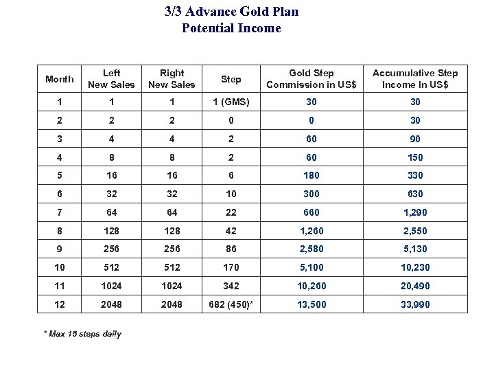 3/3 Advance Gold Plan Potential Income Month Left New Sales Right New Sales Step