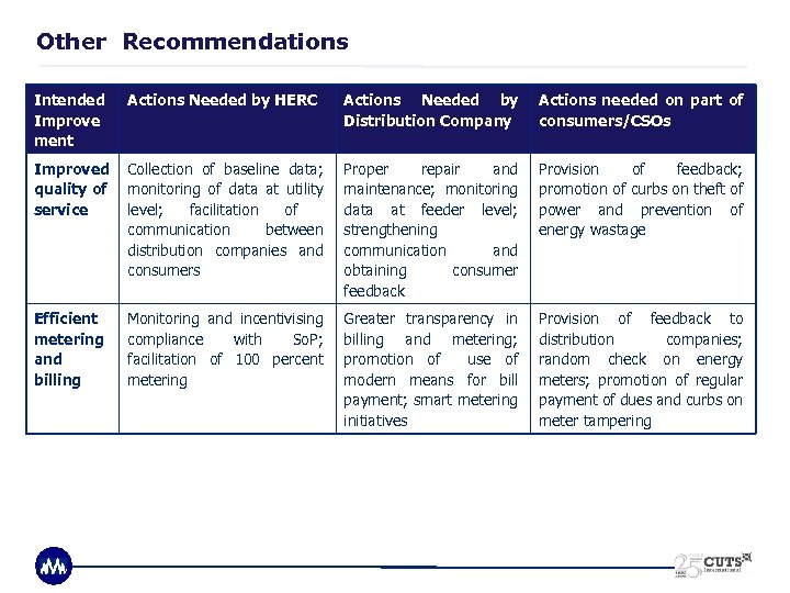 Other Recommendations Intended Improve ment Actions Needed by HERC Actions Needed by Distribution Company