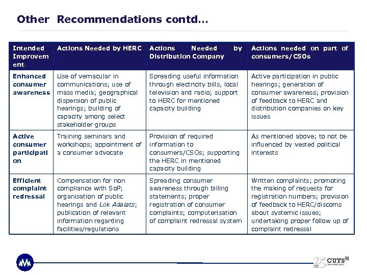 Other Recommendations contd… Intended Improvem ent Actions Needed by HERC Actions Needed Distribution Company