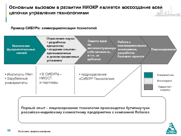 Основным вызовом в развитии НИОКР является воссоздание всей цепочки управления технологиями Пример СИБУРа: коммерциализация