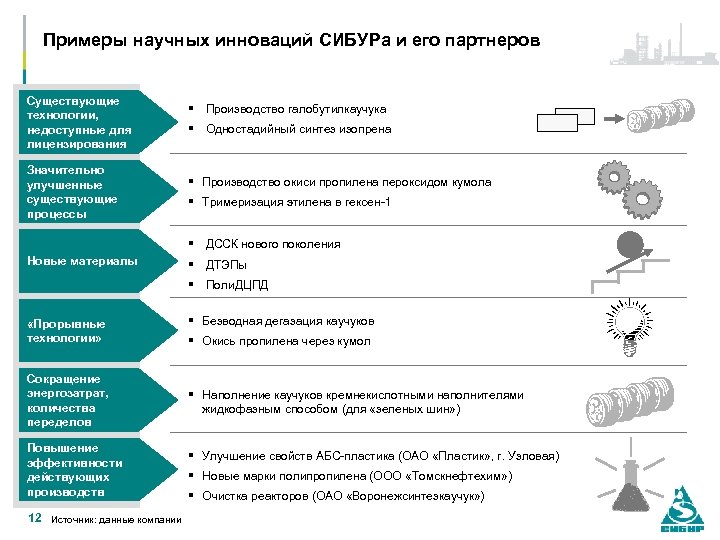 Примеры научных инноваций СИБУРа и его партнеров Существующие технологии, недоступные для лицензирования Значительно улучшенные