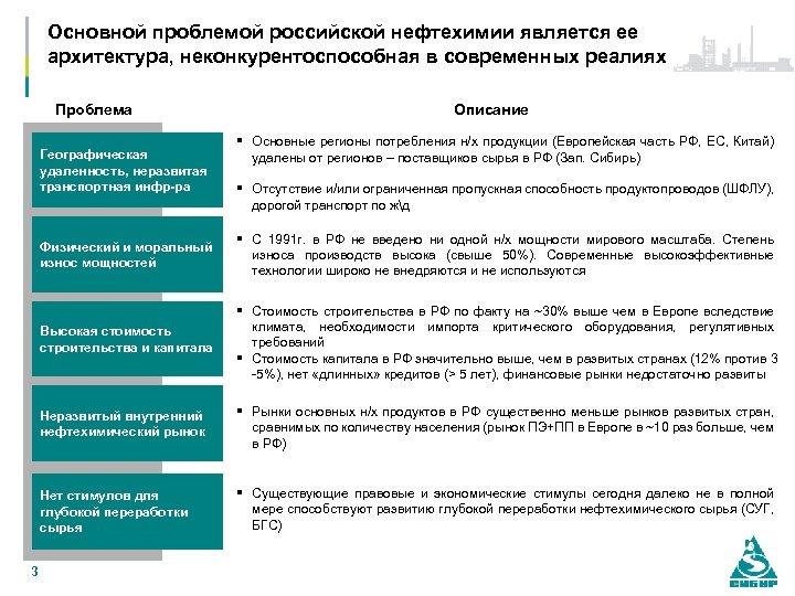 Основной проблемой российской нефтехимии является ее архитектура, неконкурентоспособная в современных реалиях Проблема Географическая удаленность,