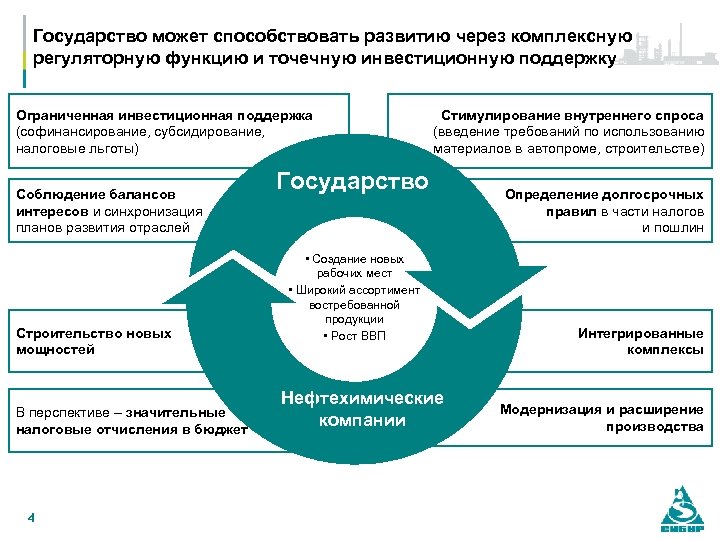 Государство может способствовать развитию через комплексную регуляторную функцию и точечную инвестиционную поддержку Ограниченная инвестиционная