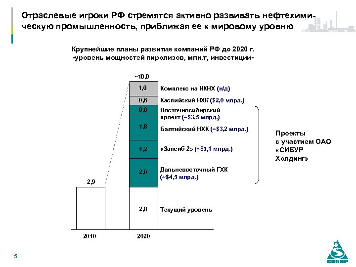 Отраслевые игроки РФ стремятся активно развивать нефтехимическую промышленность, приближая ее к мировому уровню Крупнейшие