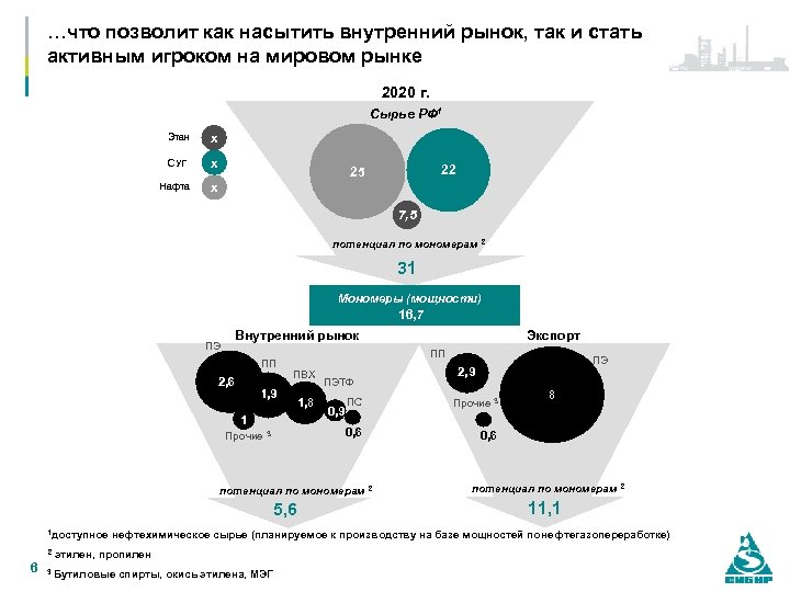 …что позволит как насытить внутренний рынок, так и стать активным игроком на мировом рынке