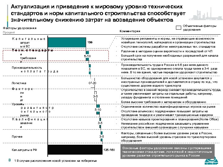 Актуализация и приведение к мировому уровню технических стандартов и норм капитального строительства способствует значительному