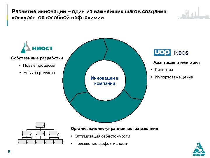 Развитие инноваций – один из важнейших шагов создания конкурентоспособной нефтехимии Собственные разработки Адаптация и