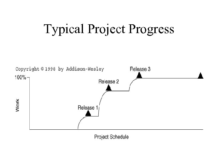 Typical Project Progress 