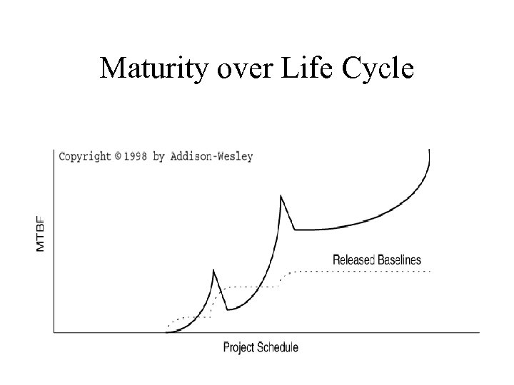 Maturity over Life Cycle 