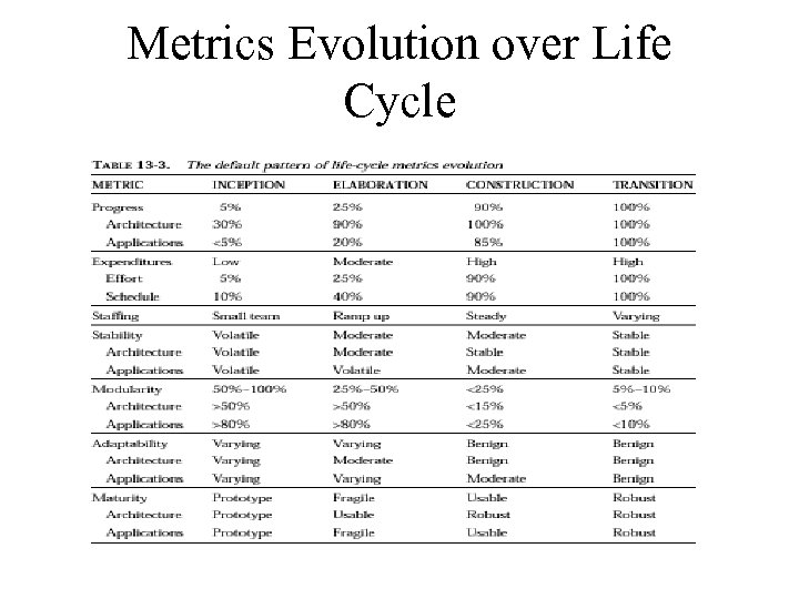 Metrics Evolution over Life Cycle 