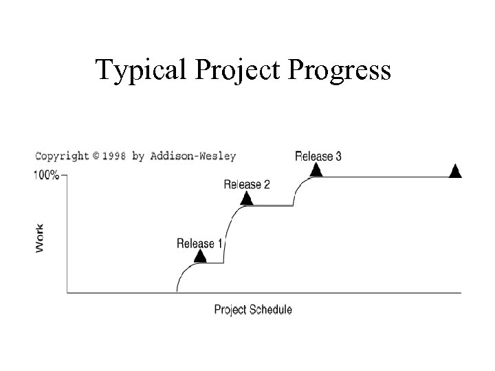 Typical Project Progress 