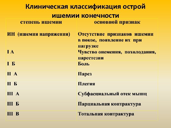 Клиническая классификация острой ишемии конечности 