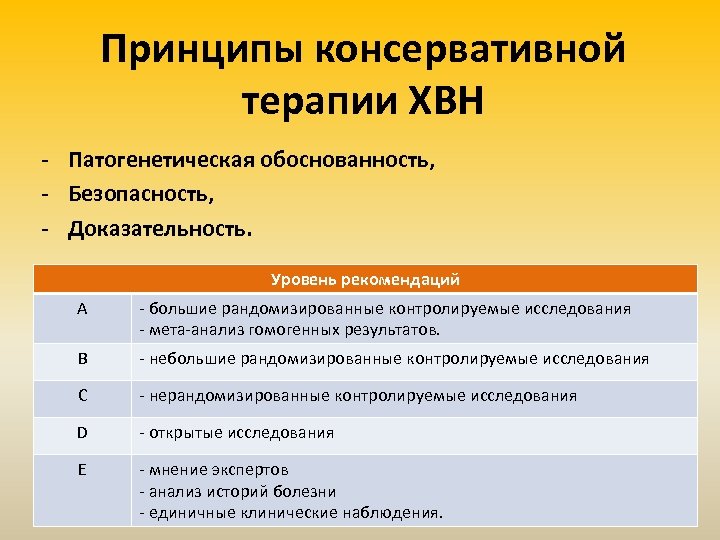 Принципы консервативной терапии ХВН - Патогенетическая обоснованность, - Безопасность, - Доказательность. Уровень рекомендаций А